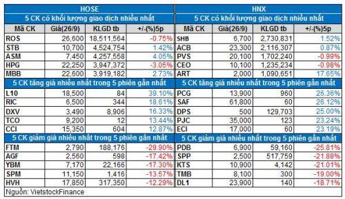 Vietstock Daily 26/09: Tiếp tục quan sát