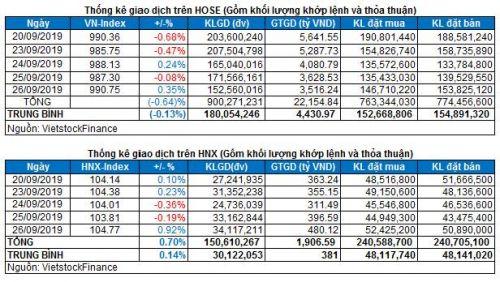 Vietstock Daily 26/09: Tiếp tục quan sát