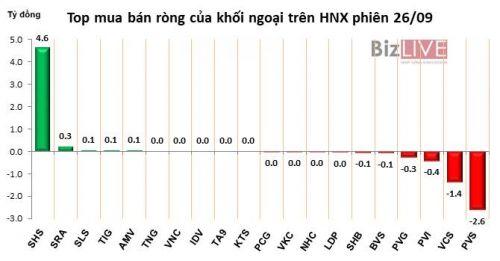 Phiên 26/9: Khối ngoại mua ròng mạnh, VNM tăng thêm gần 3%