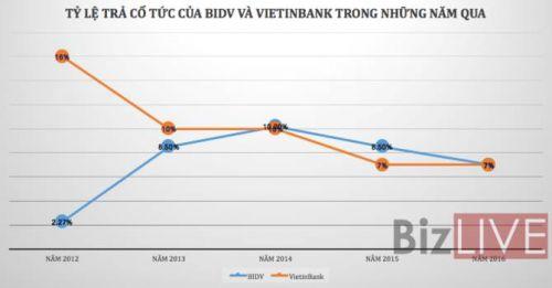 Lần gần nhất VietinBank và BIDV trả cổ tức là khi nào?