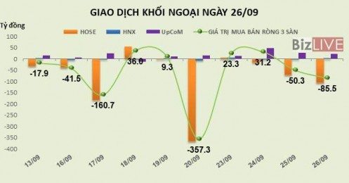 Phiên 26/9: Khối ngoại mua ròng mạnh, VNM tăng thêm gần 3%