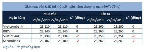 Tỷ giá trung tâm tiếp tục đi lên, giá USD “dịu yên”