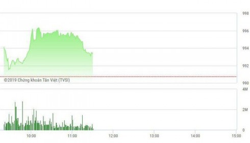 Chứng khoán sáng 27/9: Chấp FTSE Russell "phá đám", VN-Index vẫn cố công phá đỉnh 1.000