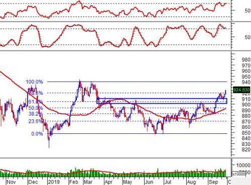 Chứng khoán phái sinh 30/09-04/10/2019: Việc tiếp tục giữ vị thế Long được cân nhắc