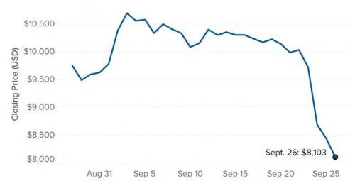 Giá Bitcoin sụt 22% tuần này