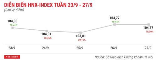 Cổ phiếu tăng/giảm mạnh nhất tuần 23-27/9: FTM đã thoát đáy?