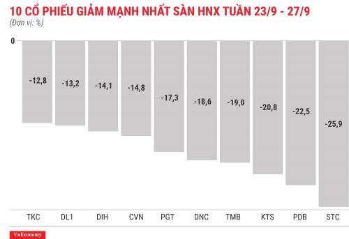 Cổ phiếu tăng/giảm mạnh nhất tuần 23-27/9: FTM đã thoát đáy?