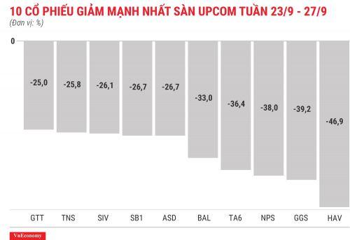 Cổ phiếu tăng/giảm mạnh nhất tuần 23-27/9: FTM đã thoát đáy?