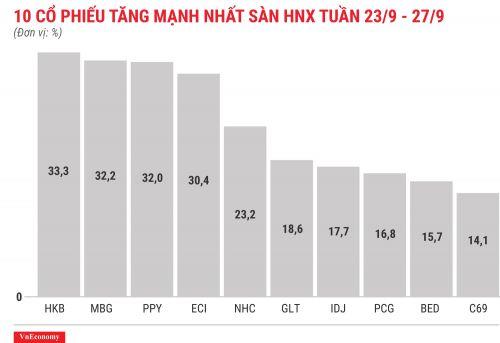 Cổ phiếu tăng/giảm mạnh nhất tuần 23-27/9: FTM đã thoát đáy?