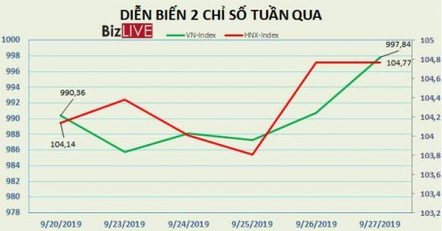 [BizSTOCK] VN-Index vẫn áp sát ngưỡng 1.000 điểm dù Việt Nam chưa được nâng hạng