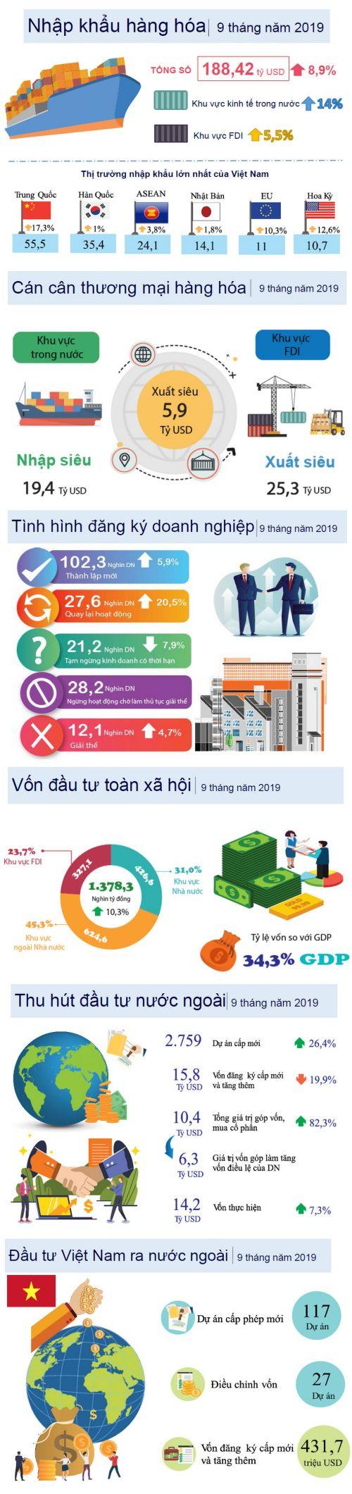 [Infographic] Toàn cảnh kinh tế xã hội 9 tháng đầu năm 2019 qua những con số