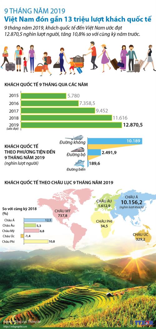 Việt Nam đón gần 13 triệu lượt khách quốc tế