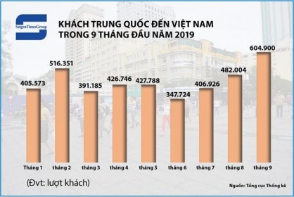 Du khách Trung Quốc đến Việt Nam lại tăng trưởng "nóng"