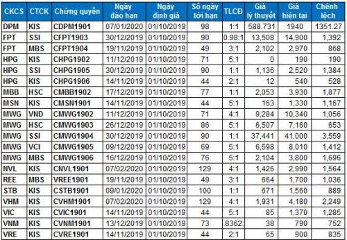 Thị trường chứng quyền 01/10/2019: Diễn biến tiêu cực trở lại