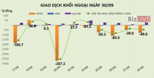 Chứng khoán 24h: VN-Index lại hụt mốc 1.000 điểm phiên chốt NAV quý III/2019