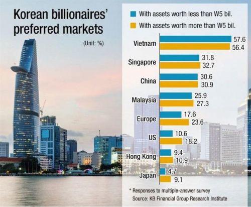 Bất động sản Việt Nam 'lọt vào tầm ngắm' của giới nhà giàu Hàn Quốc