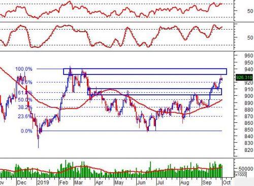 Chứng khoán phái sinh 02/10/2019: Tâm lý lạc quan lan tỏa