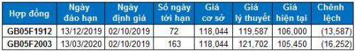 Chứng khoán phái sinh 02/10/2019: Tâm lý lạc quan lan tỏa