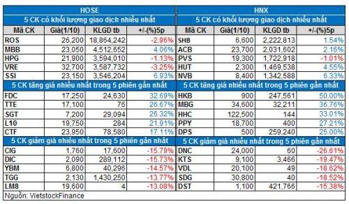 Vietstock Daily 02/10: Tiếp tục tăng điểm?