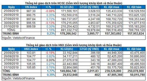 Vietstock Daily 02/10: Tiếp tục tăng điểm?
