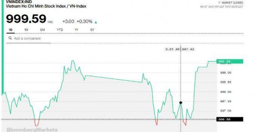 Chứng khoán chiều 1/10: Ngân hàng rũ hàng thành công, VN-Index bật lên 999,6 điểm