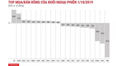 Khối ngoại tăng quy mô bán ròng lên 146 tỷ đồng, VRE bị xả "khủng"