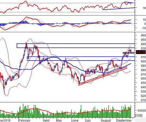 Chứng khoán phái sinh 03/10/2019: Cân nhắc mở vị thế Short khi VN30-Index rớt khỏi vùng 917-920 điểm