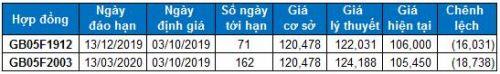 Chứng khoán phái sinh 03/10/2019: Cân nhắc mở vị thế Short khi VN30-Index rớt khỏi vùng 917-920 điểm