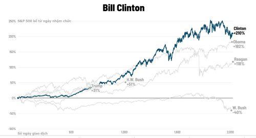 Chứng khoán Mỹ biến động thế nào dưới thời các đời tổng thống?
