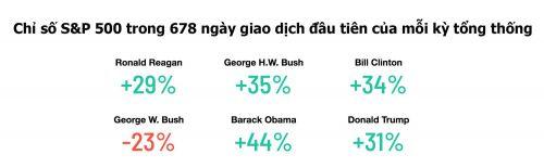 Chứng khoán Mỹ biến động thế nào dưới thời các đời tổng thống?