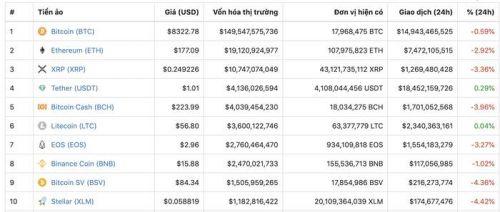 Giá tiền ảo hôm nay (2/10): Ngân hàng Đức tin giá Bitcoin sẽ tăng lên 90.000 USD vào năm 2020