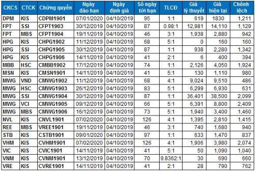 Thị trường chứng quyền 04/10/2019: Giá trị giao dịch tiếp tục sụt giảm