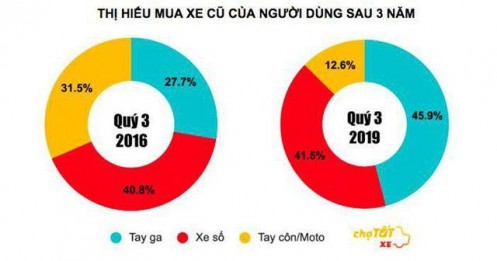 Người Việt ngày càng chuộng mua xe tay ga cũ