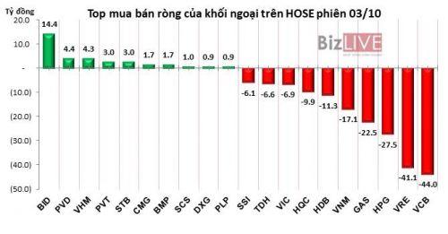 Phiên 3/10: Khối ngoại rút ròng thêm gần 194 tỷ đồng, bán mạnh VCB, VRE và HPG