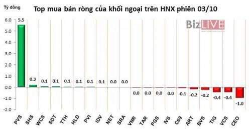 Phiên 3/10: Khối ngoại rút ròng thêm gần 194 tỷ đồng, bán mạnh VCB, VRE và HPG