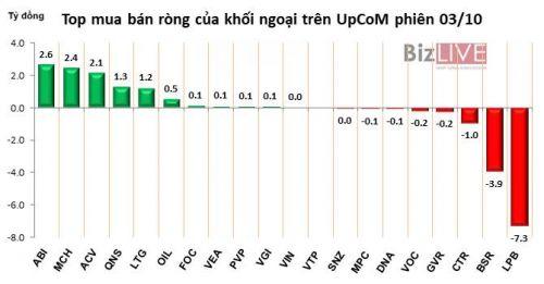 Phiên 3/10: Khối ngoại rút ròng thêm gần 194 tỷ đồng, bán mạnh VCB, VRE và HPG
