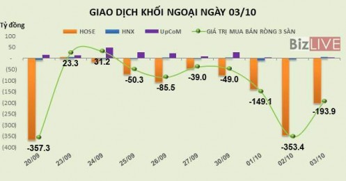 Phiên 3/10: Khối ngoại rút ròng thêm gần 194 tỷ đồng, bán mạnh VCB, VRE và HPG
