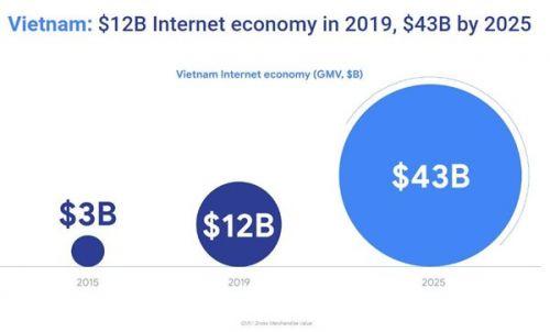 12 tỉ đô la nền kinh tế số, Việt Nam dẫn đầu Đông Nam Á