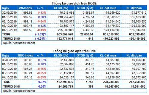 Chứng khoán Tuần 30/09-04/10/2019: Khối ngoại bán ròng hơn 1,000 tỷ đồng