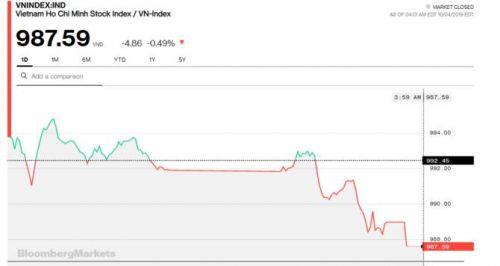 Chứng khoán 24h: Petrolimex bị cắt margin, chuỗi 3 tuần tăng của VN-Index bị gián đoạn