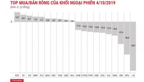 Thị trường yếu, khối ngoại càng bán ròng "khủng"