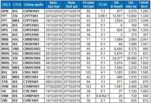 Thị trường chứng quyền 07-11/10/2019: Sắc đỏ tiếp tục lấn át