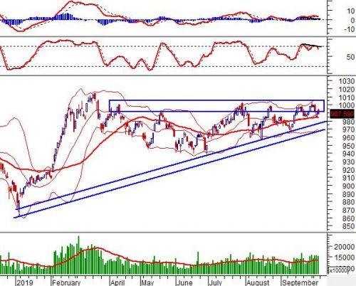 Vietstock Weekly 07-11/10/2019: Rơi về kiểm định lại đường SMA 50 ngày
