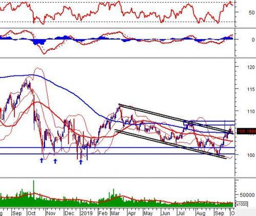 Vietstock Weekly 07-11/10/2019: Rơi về kiểm định lại đường SMA 50 ngày