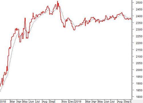Vietstock Weekly 07-11/10/2019: Rơi về kiểm định lại đường SMA 50 ngày