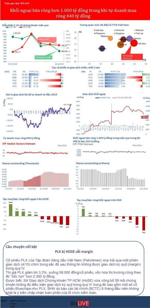 [BizSTOCK] Khối ngoại bán ròng hơn 1.000 tỷ đồng trong khi tự doanh mua ròng 440 tỷ đồng