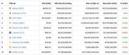 Giá tiền ảo 5/10: Triệu phú Bitcoin đời đầu 'đã chán tiền điện tử'