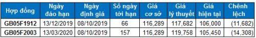 Chứng khoán phái sinh 08/10/2019: Tiếp tục giữ vị thế Short?