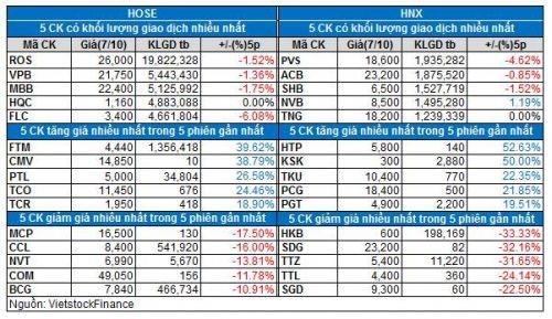 Vietstock Daily 08/10: Thị trường sẽ tiếp tục giằng co