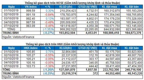 Vietstock Daily 08/10: Thị trường sẽ tiếp tục giằng co